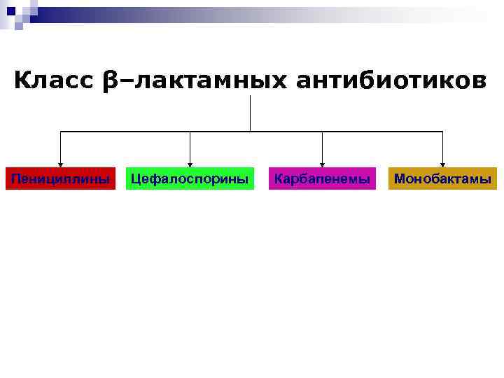 Класс β–лактамных антибиотиков Пенициллины Цефалоспорины Карбапенемы Монобактамы 