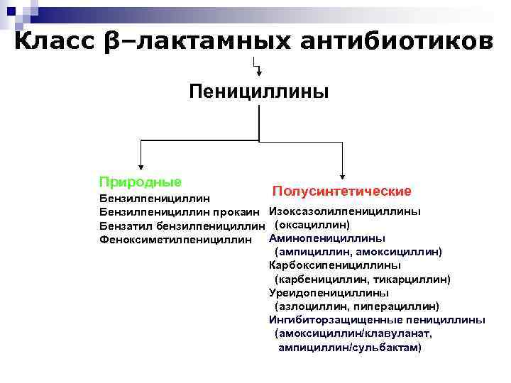 Класс β–лактамных антибиотиков Пенициллины Природные Полусинтетические Бензилпенициллин прокаин Изоксазолилпенициллины Бензатил бензилпенициллин (оксациллин) Феноксиметилпенициллин Аминопенициллины