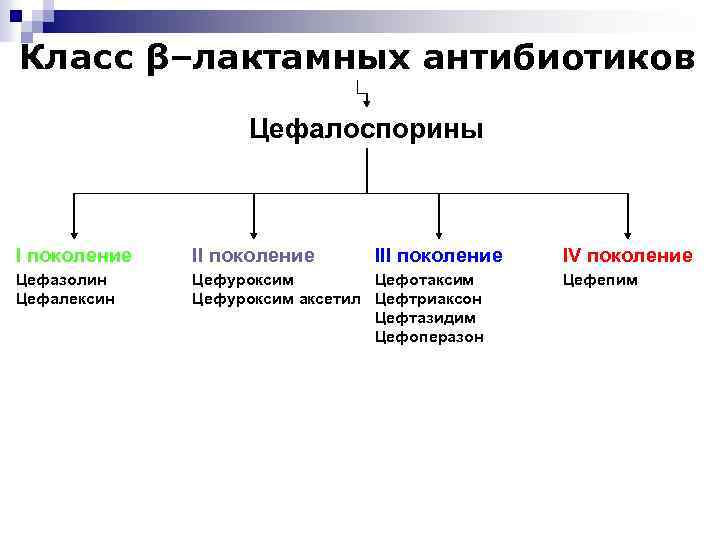 Класс β–лактамных антибиотиков Цефалоспорины I поколение III поколение Цефазолин Цефалексин Цефуроксим Цефотаксим Цефуроксим аксетил