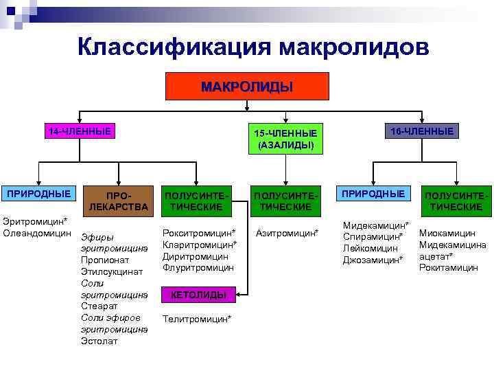 Классификация макролидов МАКРОЛИДЫ 14 -ЧЛЕННЫЕ ПРИРОДНЫЕ Эритромицин* Олеандомицин ПРОЛЕКАРСТВА Эфиры эритромицина Пропионат Этилсукцинат Соли