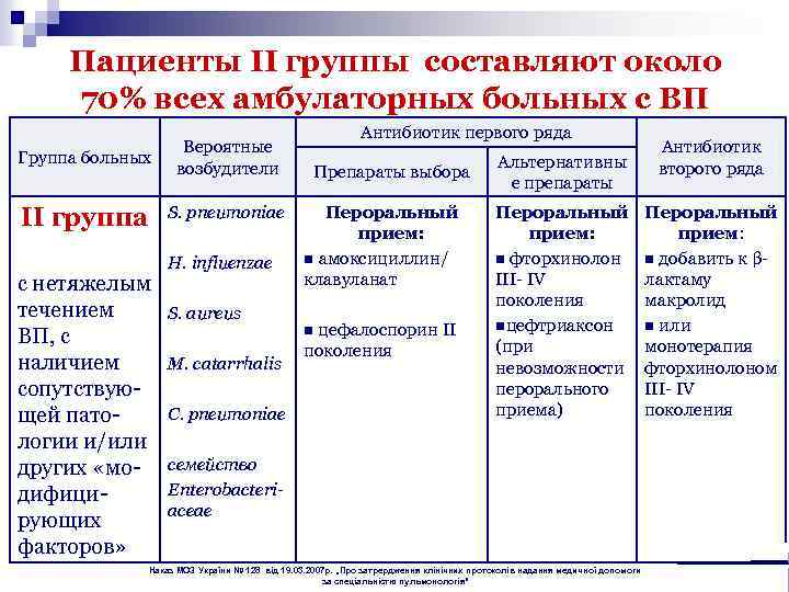 Пациенты II группы составляют около 70% всех амбулаторных больных с ВП Группа больных Вероятные