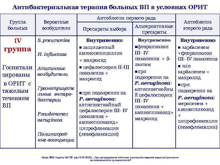 Задачи фтизиатрии. Группы больных ВП по тяжести течения. Антибактериальная терапия в Орит. Таблица антибактериальной терапии ВП. 4 Группы больных.