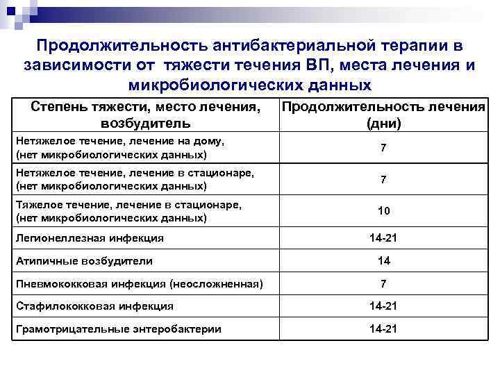 Длительность лечения. Продолжительность антибактериальной терапии. Длительность антимикробной терапии. Сроки антибактериальной терапии. Длительность антибактер терапии.