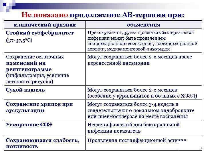 Не показано продолжение АБ-терапии при: клинический признак объяснения Стойкий субфебрилитет (37 -37, 5°С) При