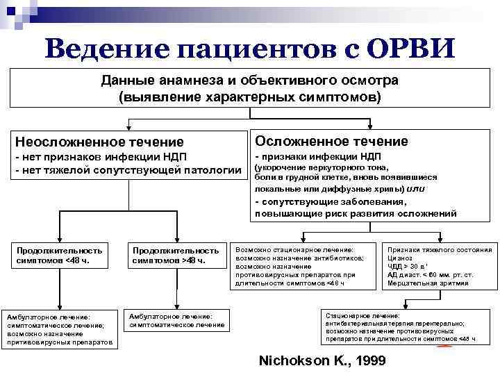 Ведение пациентов с ОРВИ Данные анамнеза и объективного осмотра (выявление характерных симптомов) Осложненное течение