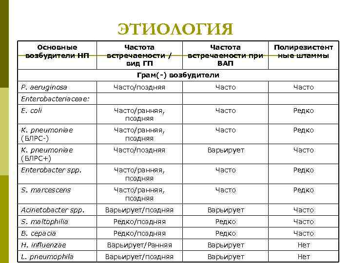 ЭТИОЛОГИЯ Основные возбудители НП Частота встречаемости / вид ГП Частота встречаемости при ВАП Полирезистент