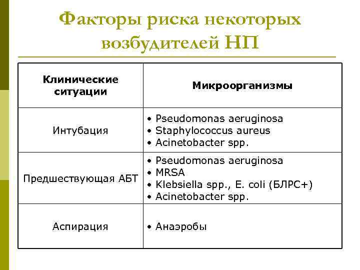 Факторы риска некоторых возбудителей НП Клинические ситуации Интубация Микроорганизмы • Pseudomonas aeruginosa • Staphylococcus