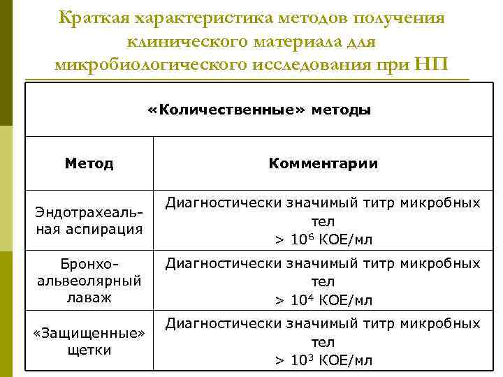 Краткая характеристика методов получения клинического материала для микробиологического исследования при НП «Количественные» методы Метод