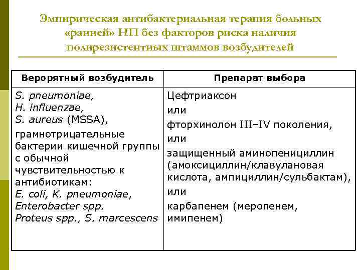 Эмпирическая антибактериальная терапия больных «ранней» НП без факторов риска наличия полирезистентных штаммов возбудителей Верорятный
