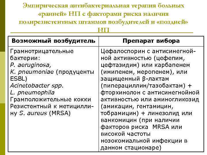 Эмпирическая антибактериальная терапия больных «ранней» НП с факторами риска наличия полирезистентных штаммов возбудителей и