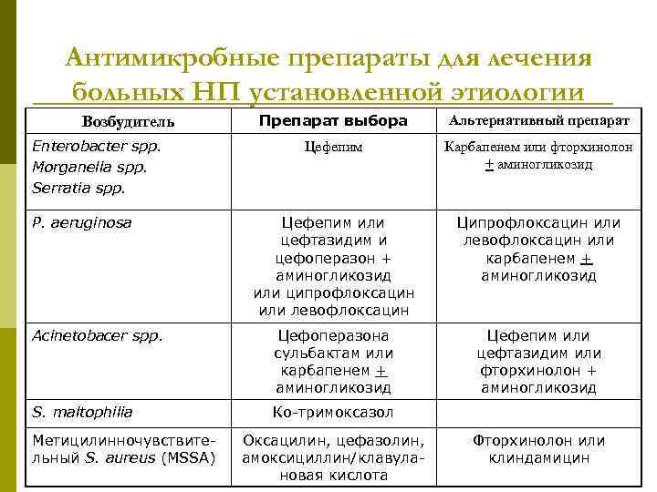 Антимикробные препараты для лечения больных НП установленной этиологии Препарат выбора Альтернативный препарат Цефепим Карбапенем