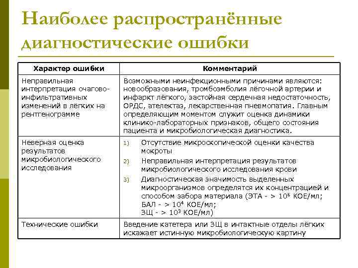 Наиболее распространённые диагностические ошибки Характер ошибки Комментарий Неправильная интерпретация очаговоинфильтративных изменений в лёгких на