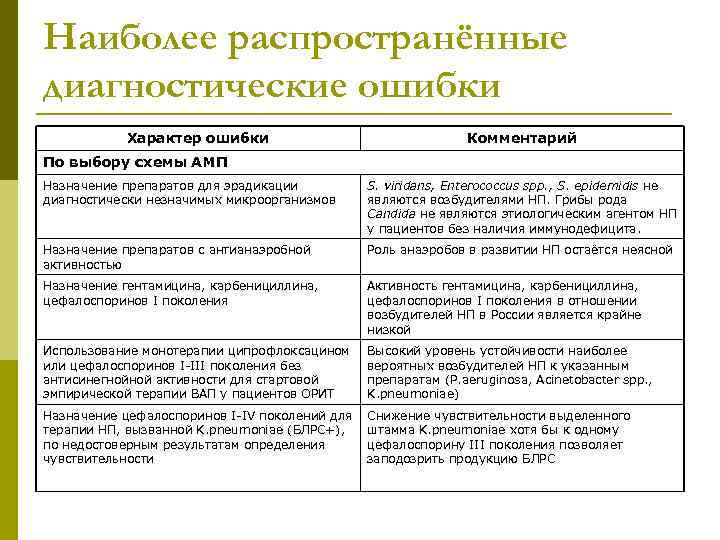 Наиболее распространённые диагностические ошибки Характер ошибки Комментарий По выбору схемы АМП Назначение препаратов для
