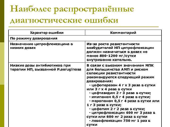 Наиболее распространённые диагностические ошибки Характер ошибки Комментарий По режиму дозирования Назначение ципрофлоксацина в низких