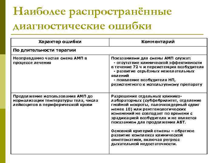 Наиболее распространённые диагностические ошибки Характер ошибки Комментарий По длительности терапии Неоправданно частая смена АМП