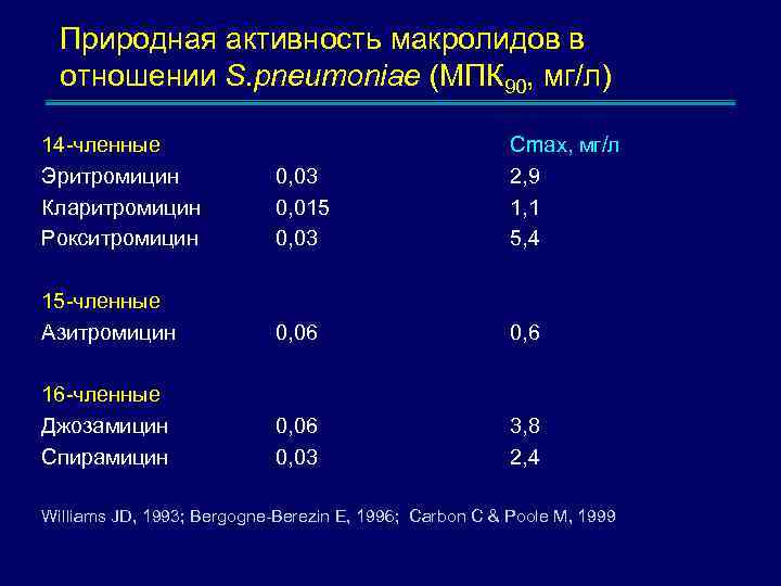 Природная активность макролидов в отношении S. pneumoniae (МПК 90, мг/л) 14 -членные Эритромицин Кларитромицин