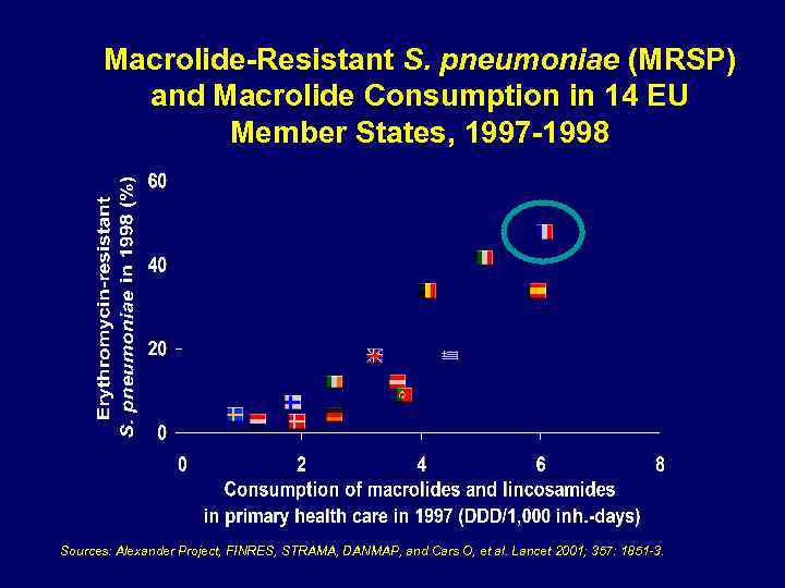 Macrolide-Resistant S. pneumoniae (MRSP) and Macrolide Consumption in 14 EU Member States, 1997 -1998