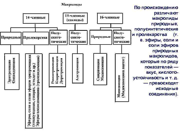 По происхождению различают макролиды природные, полусинтетические и пролекарства (т. е. эфиры, соли и соли