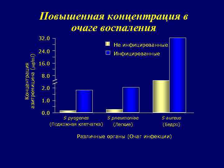 Повышенная концентрация в очаге воспаления 32. 0 Концентрация азитромицина ( g/ml) Не инфицированные 24.
