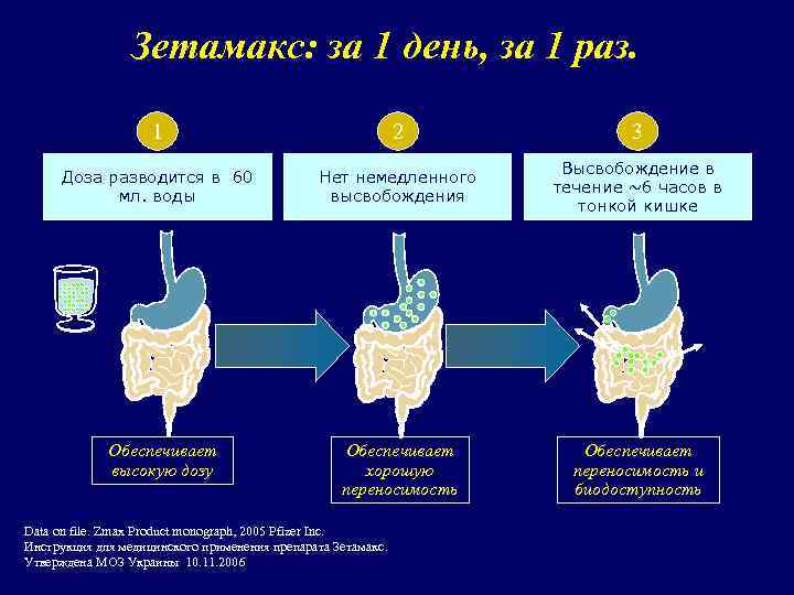 Зетамакс: за 1 день, за 1 раз. 1 2 3 Доза разводится в 60