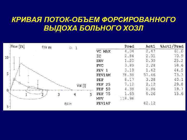 КРИВАЯ ПОТОК-ОБЪЕМ ФОРСИРОВАННОГО ВЫДОХА БОЛЬНОГО ХОЗЛ 