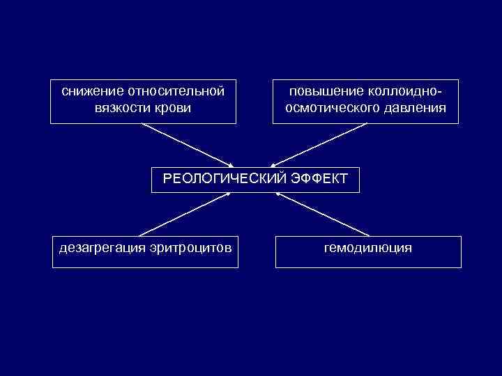 снижение относительной вязкости крови повышение коллоидноосмотического давления РЕОЛОГИЧЕСКИЙ ЭФФЕКТ дезагрегация эритроцитов гемодилюция 
