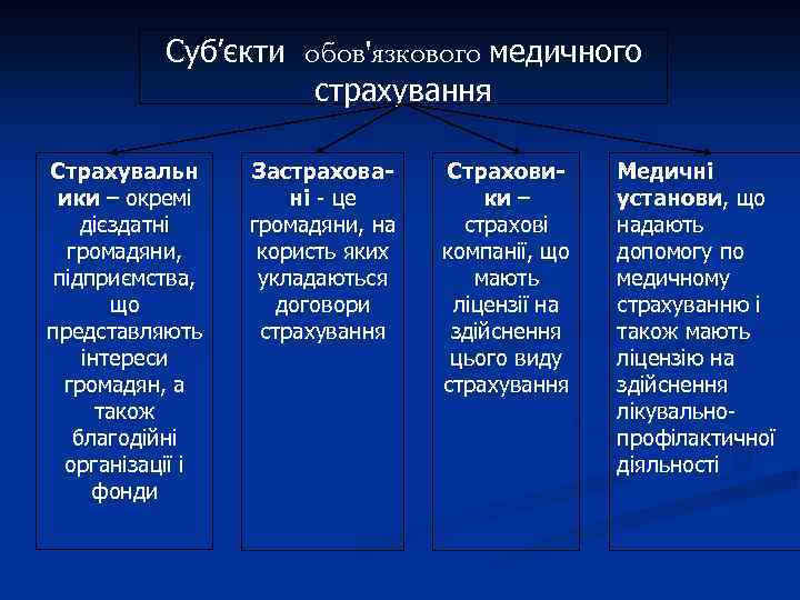 Суб’єкти обов'язкового медичного страхування Страхувальн ики – окремі дієздатні громадяни, підприємства, що представляють інтереси