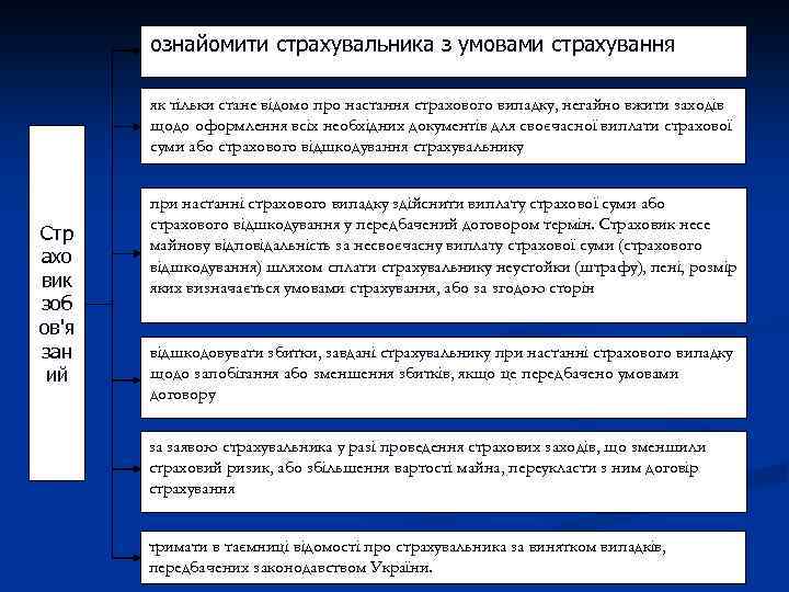 ознайомити страхувальника з умовами страхування як тільки стане відомо про настання страхового випадку, негайно