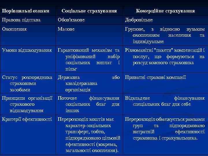 Порівняльні ознаки Соціальне страхування Комерційне страхування Правова підстава Обов'язкове Добровільне Охоплення Масове Групове, з