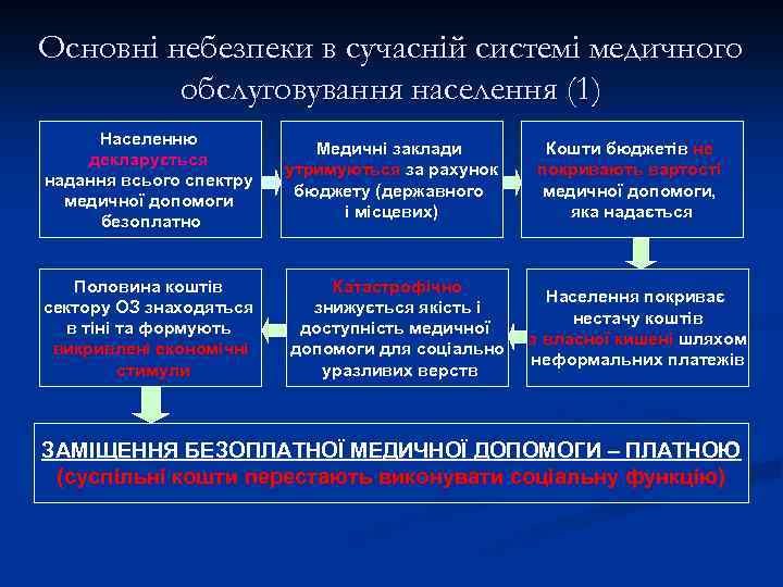 Основні небезпеки в сучасній системі медичного обслуговування населення (1) Населенню декларується надання всього спектру