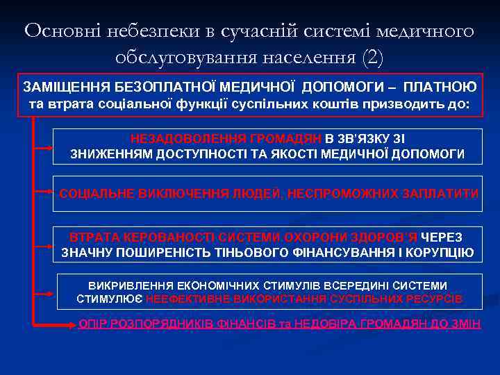 Основні небезпеки в сучасній системі медичного обслуговування населення (2) ЗАМІЩЕННЯ БЕЗОПЛАТНОЇ МЕДИЧНОЇ ДОПОМОГИ –