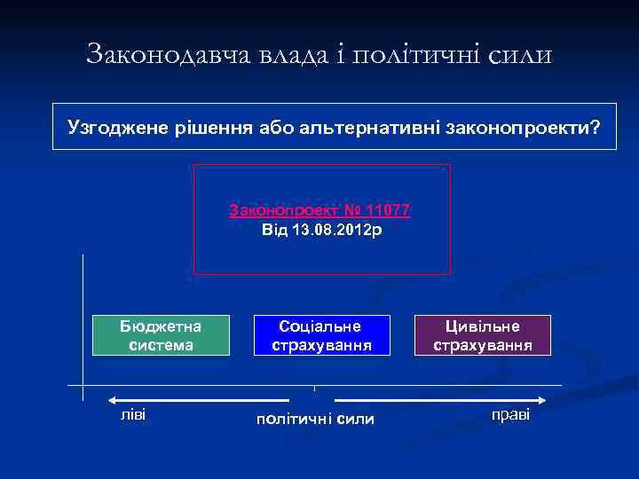 Законодавча влада і політичні сили Узгоджене рішення або альтернативні законопроекти? Законопроект № 11077 Від