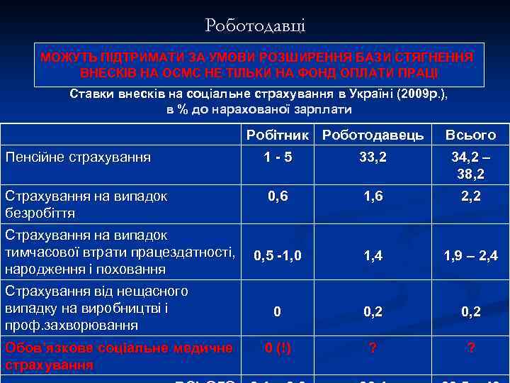 Роботодавці МОЖУТЬ ПІДТРИМАТИ ЗА УМОВИ РОЗШИРЕННЯ БАЗИ СТЯГНЕННЯ ВНЕСКІВ НА ОСМС НЕ ТІЛЬКИ НА