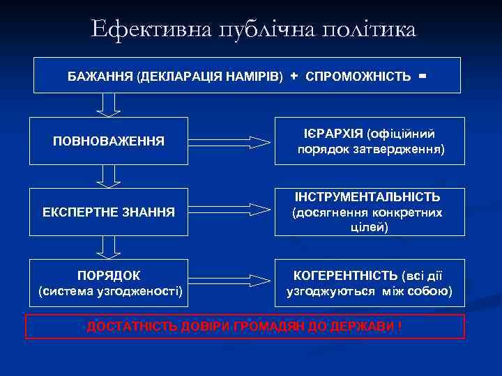 Ефективна публічна політика БАЖАННЯ (ДЕКЛАРАЦІЯ НАМІРІВ) + СПРОМОЖНІСТЬ = ПОВНОВАЖЕННЯ ІЄРАРХІЯ (офіційний порядок затвердження)