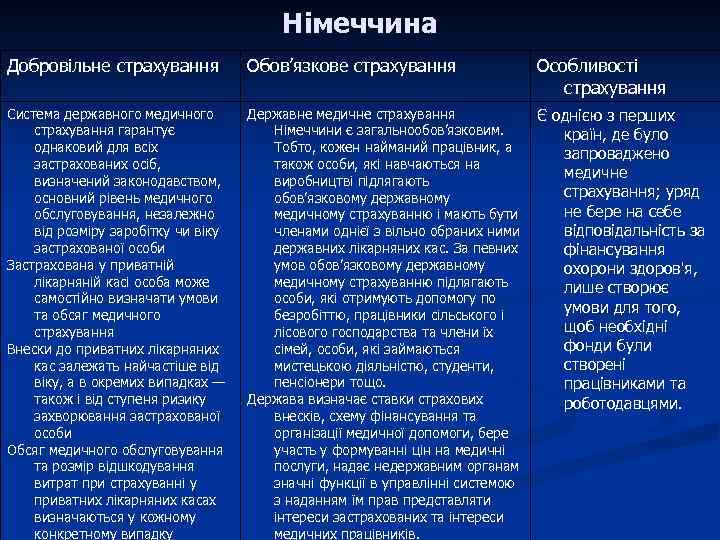 Німеччина Добровільне страхування Обов’язкове страхування Особливості страхування Система державного медичного страхування гарантує однаковий для
