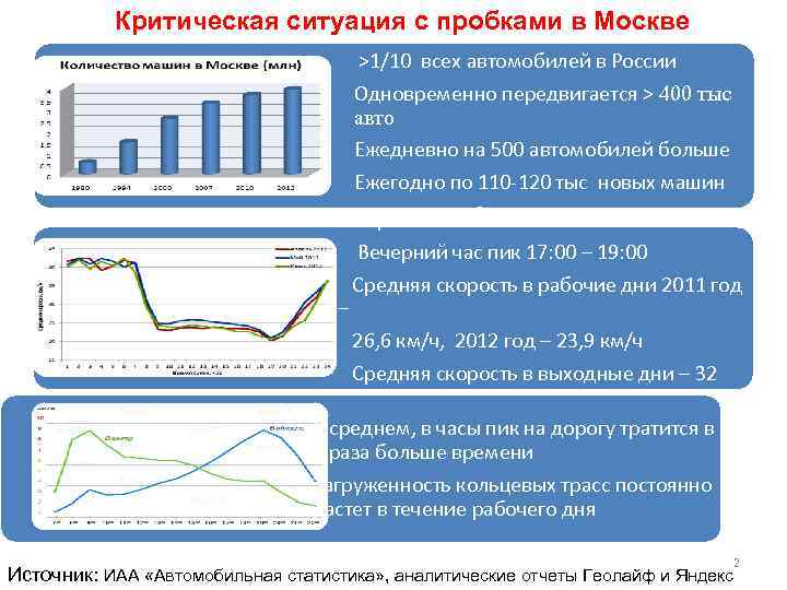 Критическая ситуация с пробками в Москве >1/10 всех автомобилей в России Одновременно передвигается >