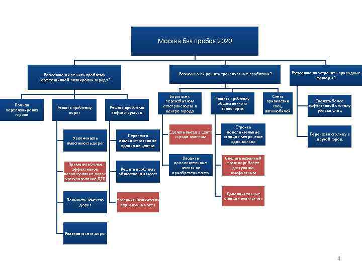 Москва без пробок 2020 Возможно ли решить транспортные проблемы? Возможно ли решить проблему неэффективной