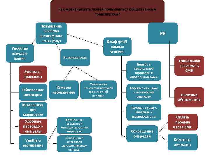Как мотивировать людей пользоваться общественным транспортом? Повышение качества предоставляемых услуг Удобство передвижения PR Комфортабельные