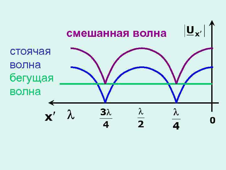 Бегущая волна рисунок. Бегущая волна и стоячая волна. Смешанные волны. График бегущей и стоячей волны. Режим стоячей и бегущей волны.