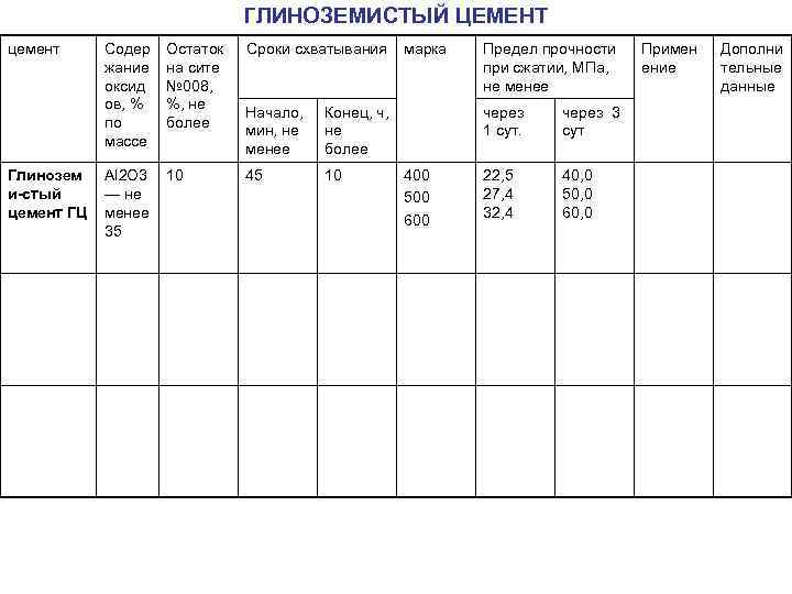 ГЛИНОЗЕМИСТЫЙ ЦЕМЕНТ цемент Глинозем и-стый цемент ГЦ Содер жание оксид ов, % по массе