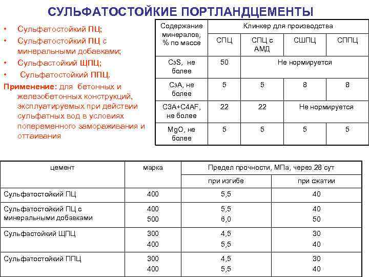 Портландцемент состав. Цемент сульфатостойкий м500. Сульфатостойкий портландцемент свойства. Сульфатостойкий портландцемент состав.