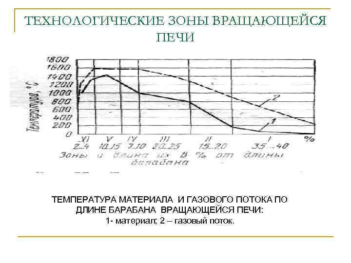 Температура печей. Зоны вращающейся печи цементного производства. Температурные зоны вращающихся печей. Трубчатой вращающейся печи температурный режим. График капитального ремонта вращающейся печи.