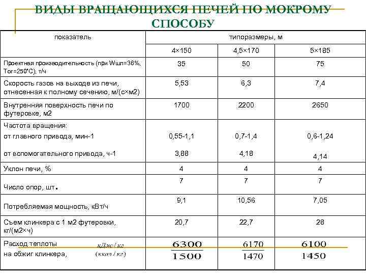 ВИДЫ ВРАЩАЮЩИХСЯ ПЕЧЕЙ ПО МОКРОМУ СПОСОБУ показатель типоразмеры, м 4× 150 4, 5× 170