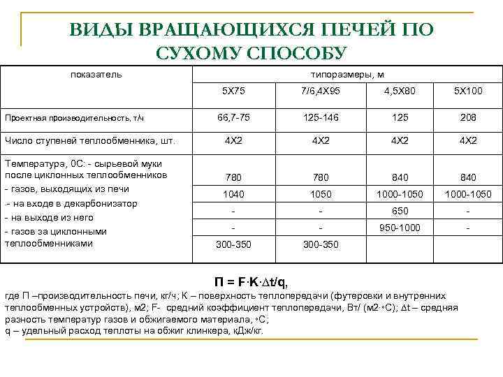 ВИДЫ ВРАЩАЮЩИХСЯ ПЕЧЕЙ ПО СУХОМУ СПОСОБУ показатель типоразмеры, м 5 Х 75 Проектная производительность,