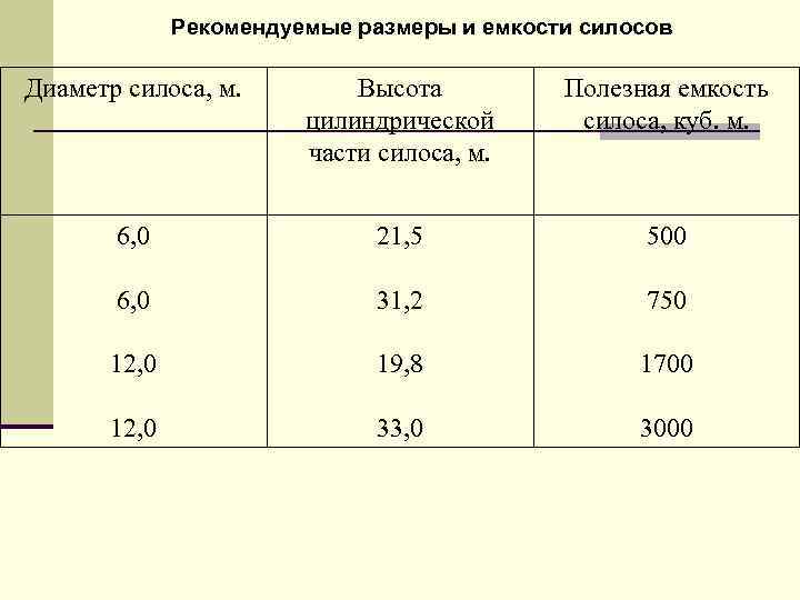 Рекомендуемые размеры и емкости силосов Диаметр силоса, м. Высота цилиндрической части силоса, м. Полезная