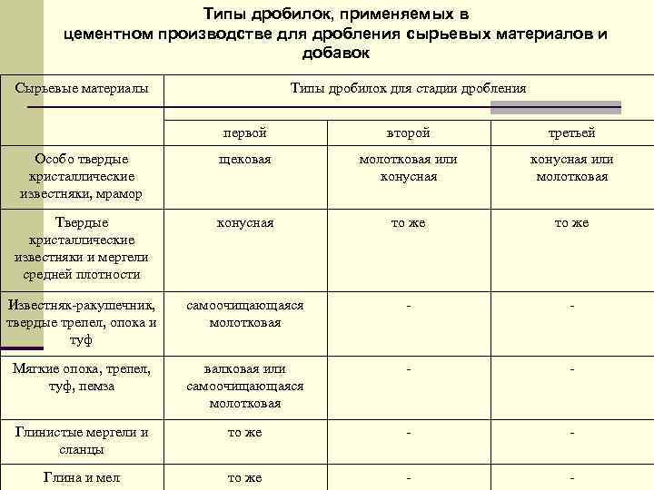 Типы дробилок, применяемых в цементном производстве для дробления сырьевых материалов и добавок Сырьевые материалы