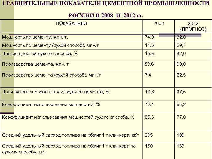 СРАВНИТЕЛЬНЫЕ ПОКАЗАТЕЛИ ЦЕМЕНТНОЙ ПРОМЫШЛЕННОСТИ РОССИИ В 2008 И 2012 гг. ПОКАЗАТЕЛИ 2008 2012 (ПРОГНОЗ)