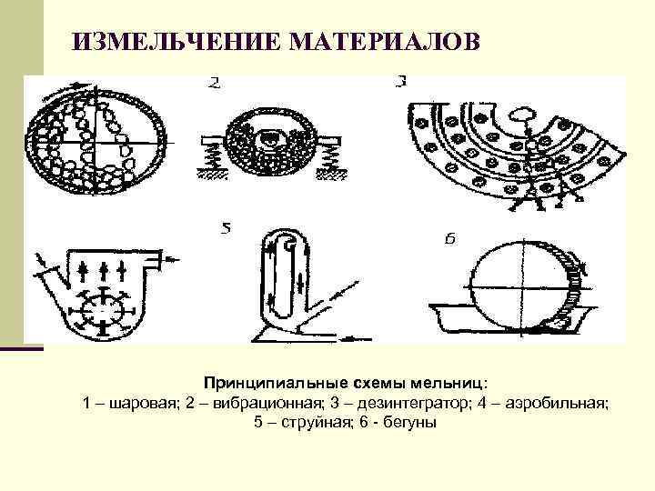 ИЗМЕЛЬЧЕНИЕ МАТЕРИАЛОВ Принципиальные схемы мельниц: 1 – шаровая; 2 – вибрационная; 3 – дезинтегратор;