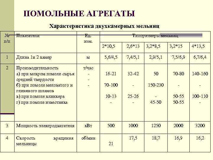 ПОМОЛЬНЫЕ АГРЕГАТЫ Характеристика двухкамерных мельниц № п/п Показатели Ед. изм. 1 Длина 1 и
