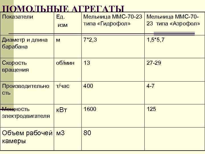 ПОМОЛЬНЫЕ АГРЕГАТЫ Показатели Ед. изм Мельница ММС-70 -23 Мельница ММС-70 типа «Гидрофол» 23 типа